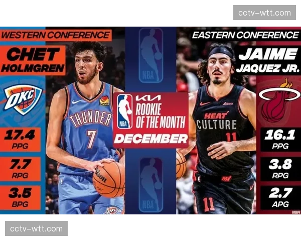 官方：雷霆队与最佳新秀热门切特-霍姆格伦达成提前续约